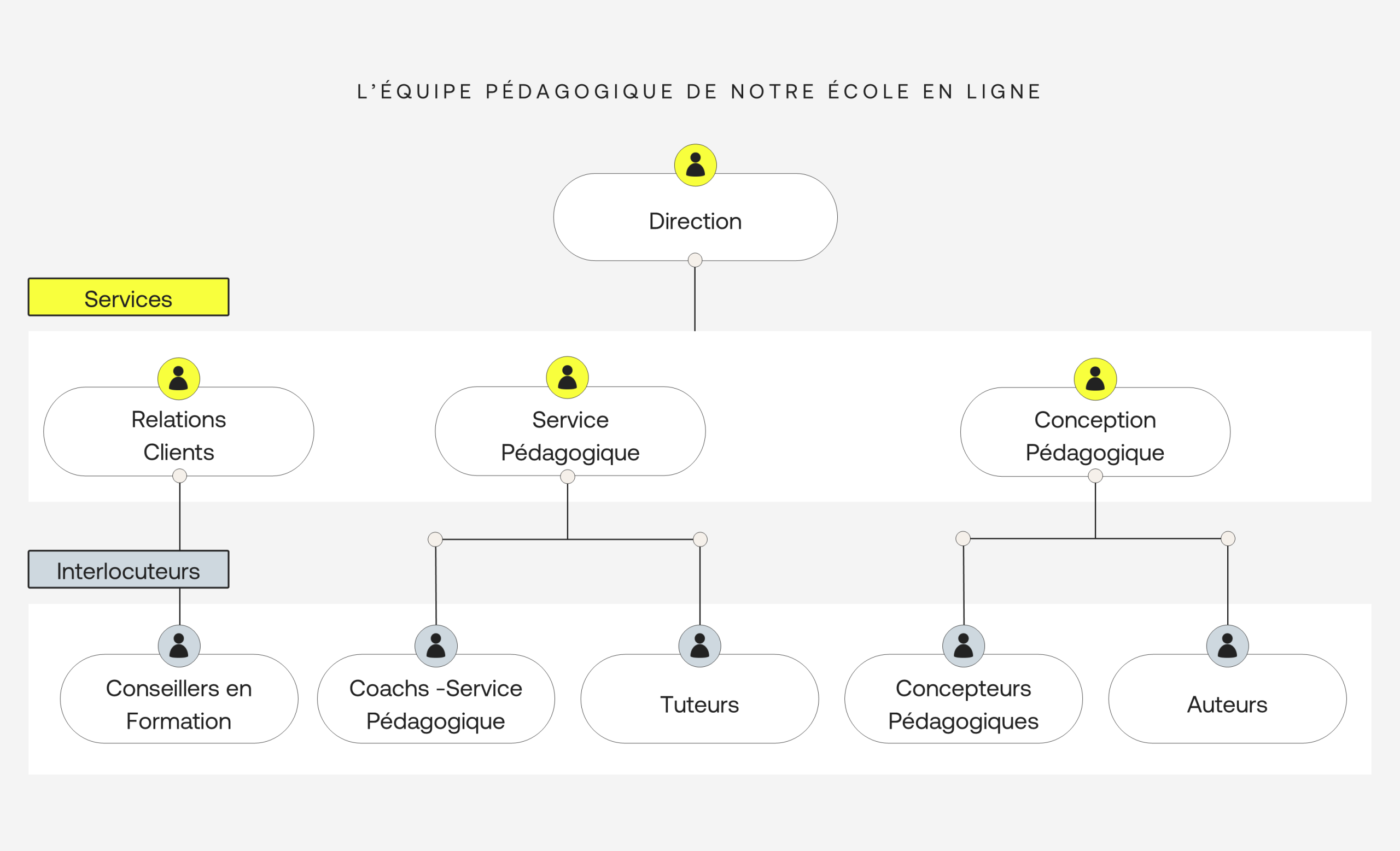 Présentation INEAD, école en ligne. Organigramme des services d'INEAD.